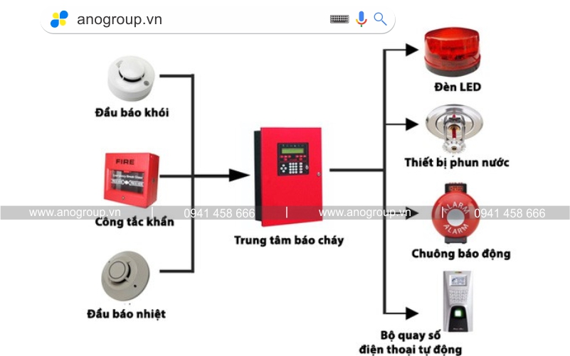 Nguyên lý hoạt động hệ thống báo cháy khu công nghiệp