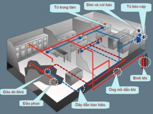 PCCC trong thiết kế và xây dựng công trình tại Hải Dương