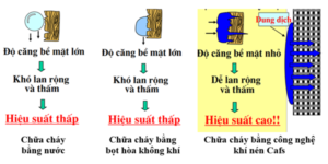  chữa cháy bằng công nghệ Cafs