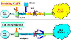  chữa cháy bằng công nghệ Cafs