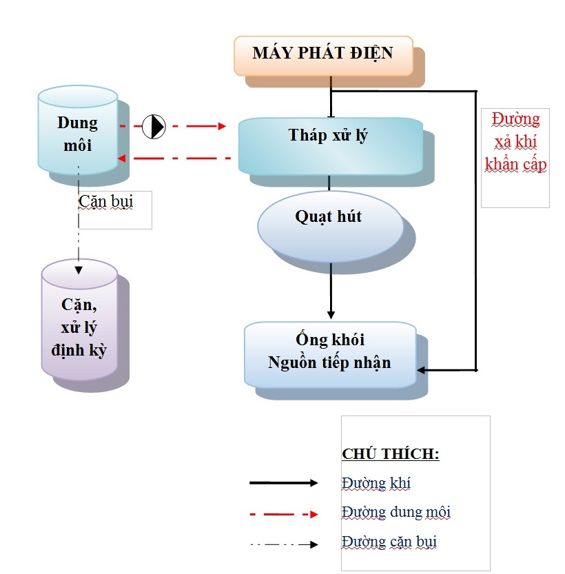 hệ thống xử lý khí thải máy phát điện