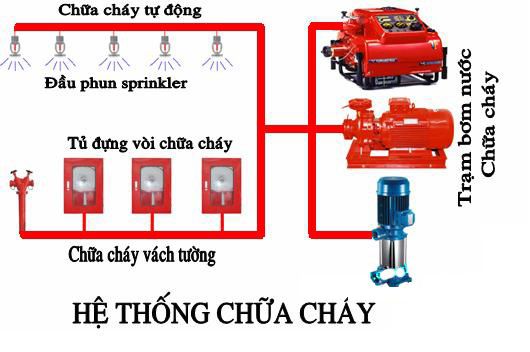Hệ thống chữa cháy tự động Sprinkler cho nhà xưởng Hải Phòng