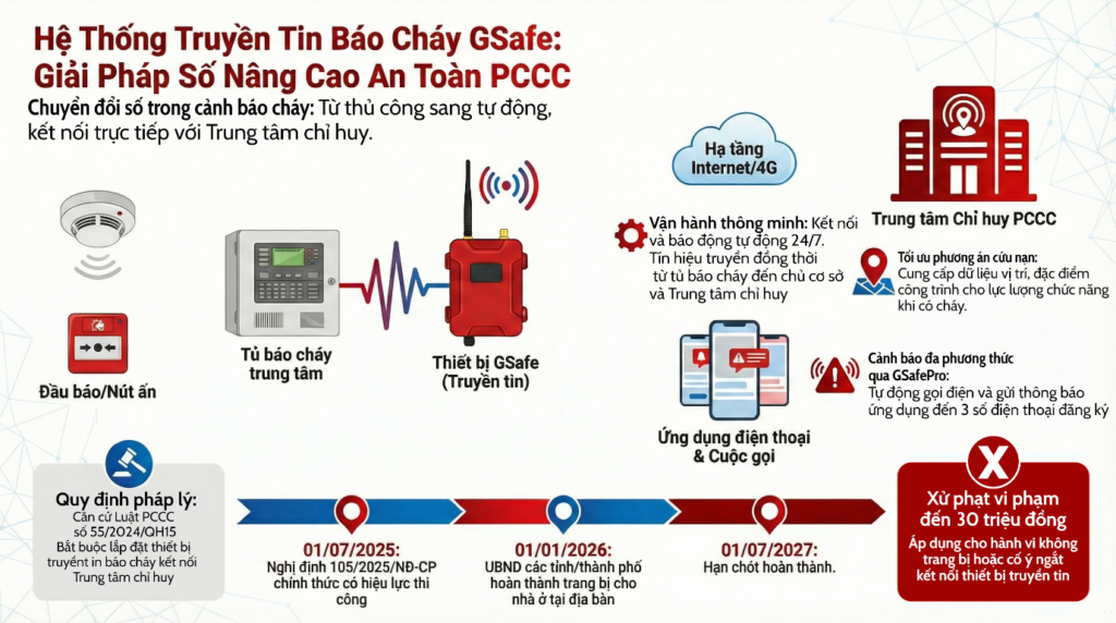 Thiết Bị Truyền Tin Báo Cháy Theo Quy Định PCCC Mới