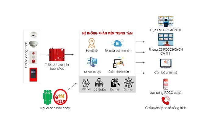 Thiết bị truyền tin báo cháy giúp tự động truyền tín hiệu từ hệ thống báo cháy đến hệ thống tiếp nhận dữ liệu, hỗ trợ xử lý sự cố nhanh chóng.
